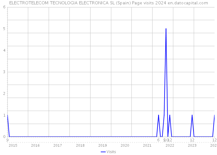 ELECTROTELECOM TECNOLOGIA ELECTRONICA SL (Spain) Page visits 2024 