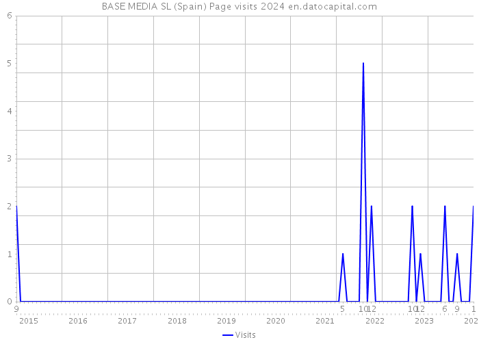 BASE MEDIA SL (Spain) Page visits 2024 
