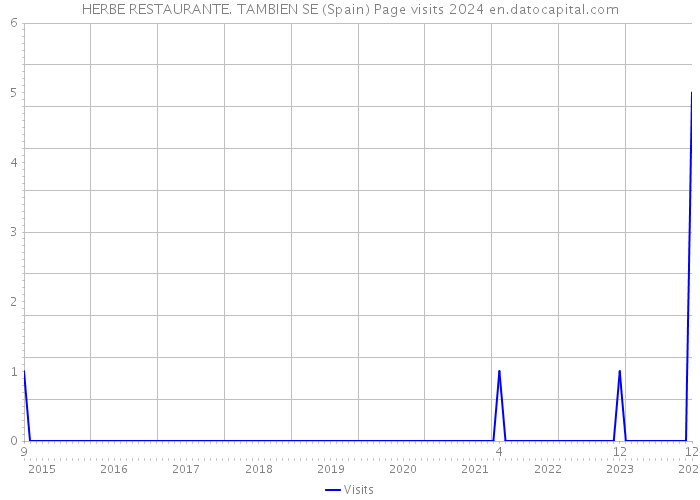 HERBE RESTAURANTE. TAMBIEN SE (Spain) Page visits 2024 