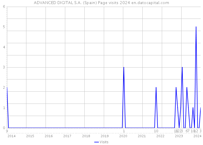 ADVANCED DIGITAL S.A. (Spain) Page visits 2024 