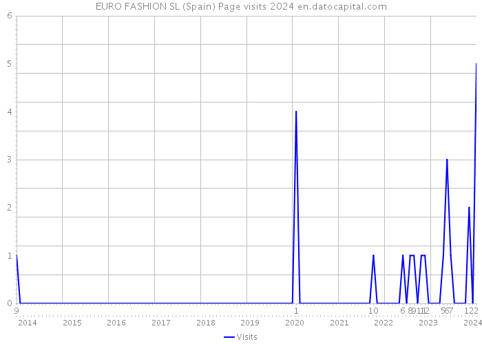 EURO FASHION SL (Spain) Page visits 2024 