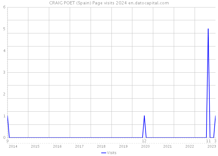 CRAIG POET (Spain) Page visits 2024 