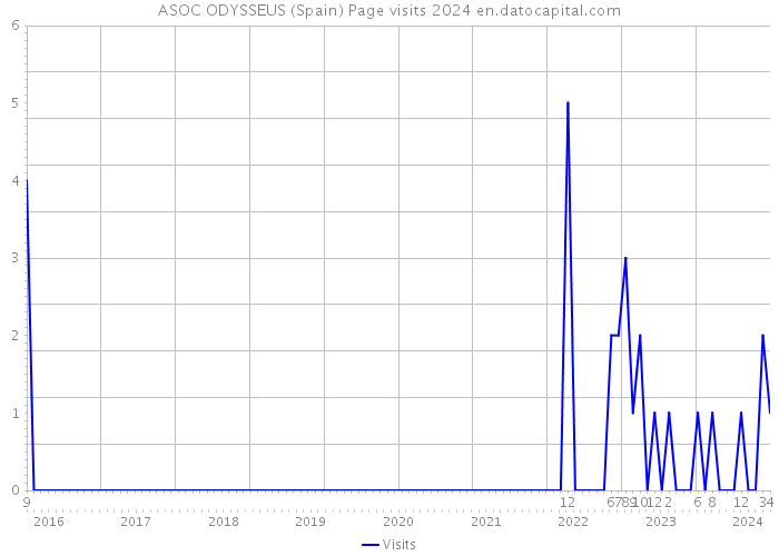 ASOC ODYSSEUS (Spain) Page visits 2024 