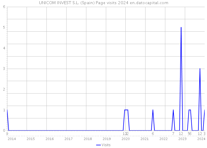 UNICOM INVEST S.L. (Spain) Page visits 2024 