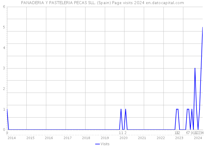 PANADERIA Y PASTELERIA PECAS SLL. (Spain) Page visits 2024 