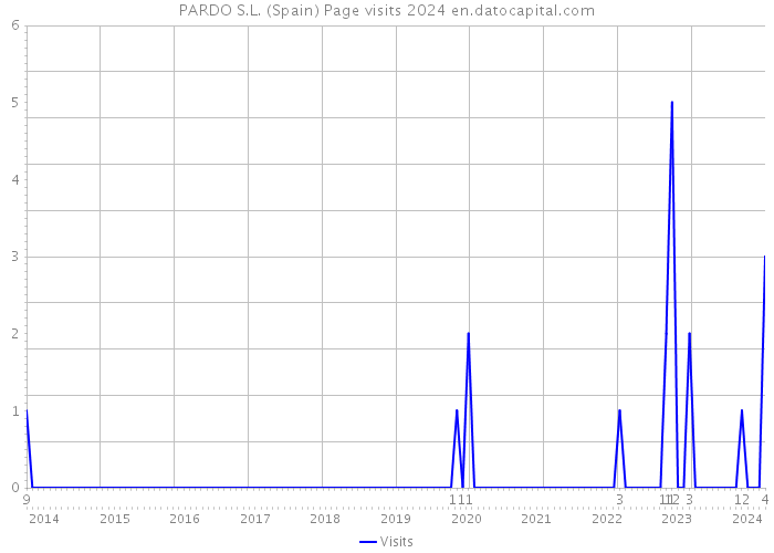 PARDO S.L. (Spain) Page visits 2024 