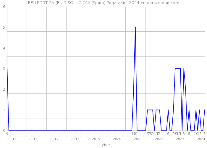 BELLPORT SA (EN DISOLUCION) (Spain) Page visits 2024 