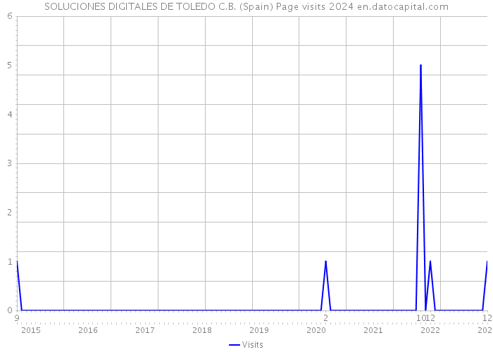 SOLUCIONES DIGITALES DE TOLEDO C.B. (Spain) Page visits 2024 