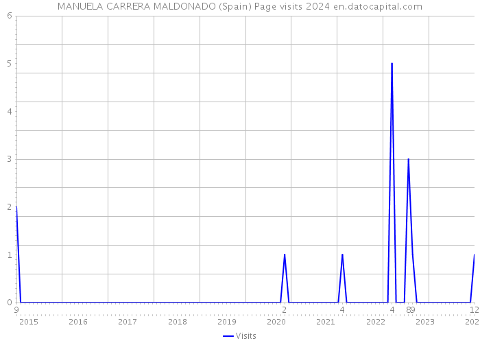 MANUELA CARRERA MALDONADO (Spain) Page visits 2024 