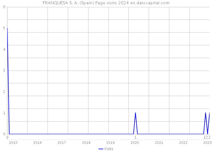 FRANQUESA S. A. (Spain) Page visits 2024 