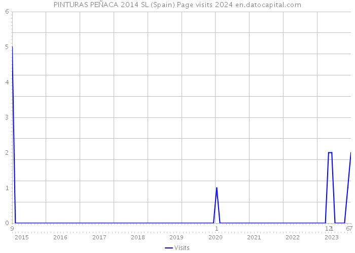 PINTURAS PEÑACA 2014 SL (Spain) Page visits 2024 