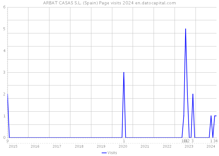 ARBAT CASAS S.L. (Spain) Page visits 2024 