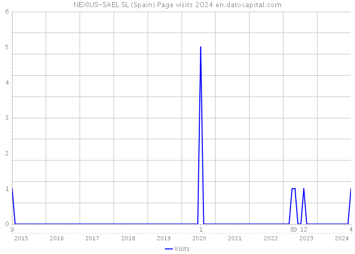 NEXIUS-SAEL SL (Spain) Page visits 2024 