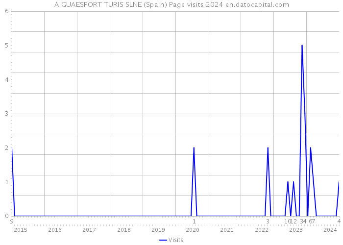 AIGUAESPORT TURIS SLNE (Spain) Page visits 2024 