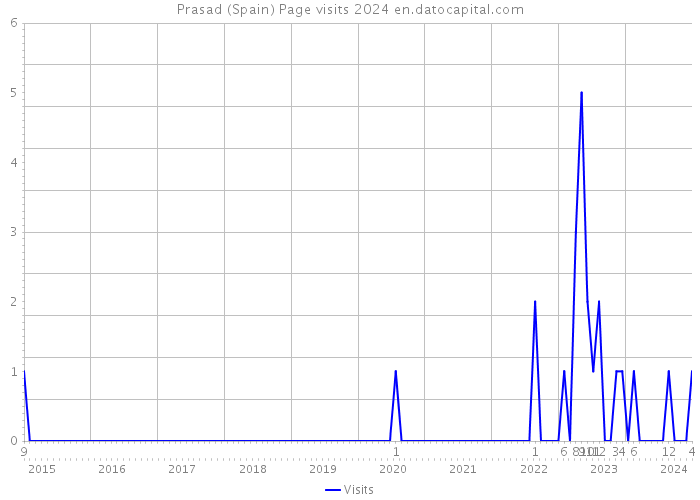 Prasad (Spain) Page visits 2024 