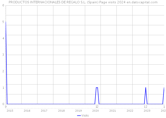 PRODUCTOS INTERNACIONALES DE REGALO S.L. (Spain) Page visits 2024 