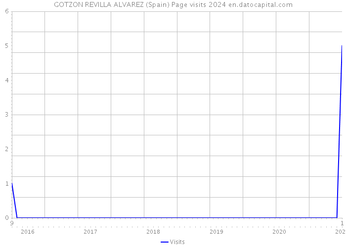 GOTZON REVILLA ALVAREZ (Spain) Page visits 2024 
