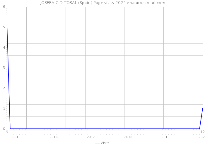 JOSEFA CID TOBAL (Spain) Page visits 2024 