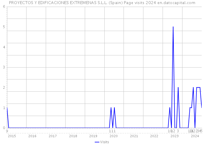 PROYECTOS Y EDIFICACIONES EXTREMENAS S.L.L. (Spain) Page visits 2024 