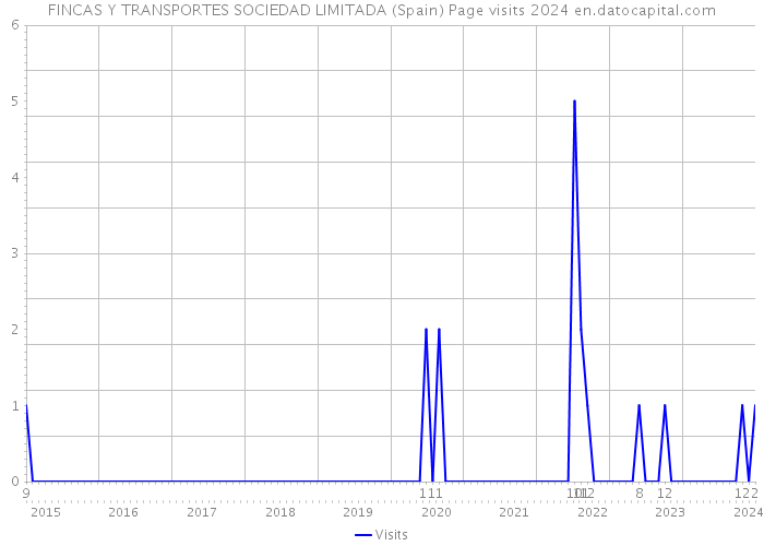 FINCAS Y TRANSPORTES SOCIEDAD LIMITADA (Spain) Page visits 2024 
