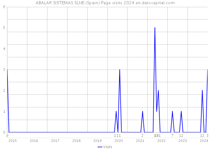 ABALAR SISTEMAS SLNE (Spain) Page visits 2024 