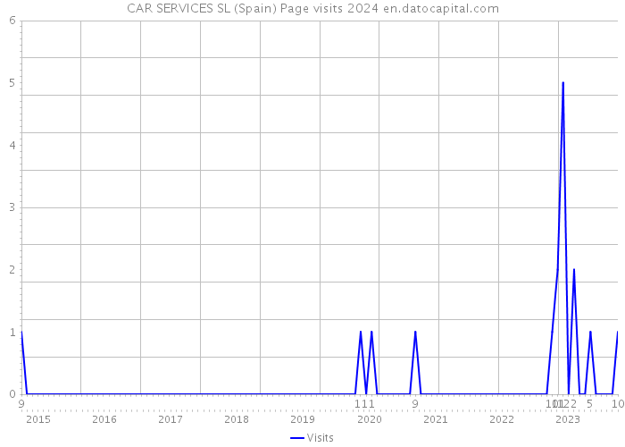 CAR SERVICES SL (Spain) Page visits 2024 
