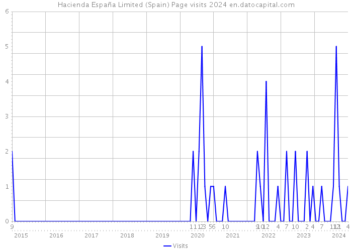 Hacienda España Limited (Spain) Page visits 2024 