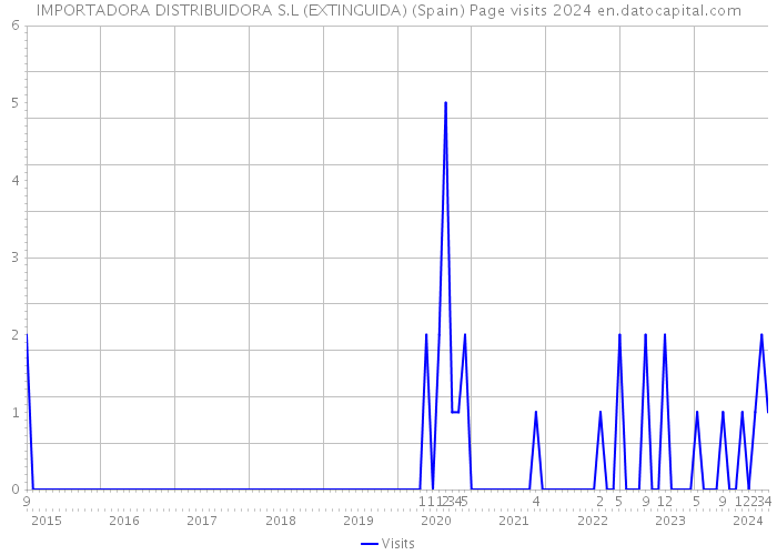 IMPORTADORA DISTRIBUIDORA S.L (EXTINGUIDA) (Spain) Page visits 2024 