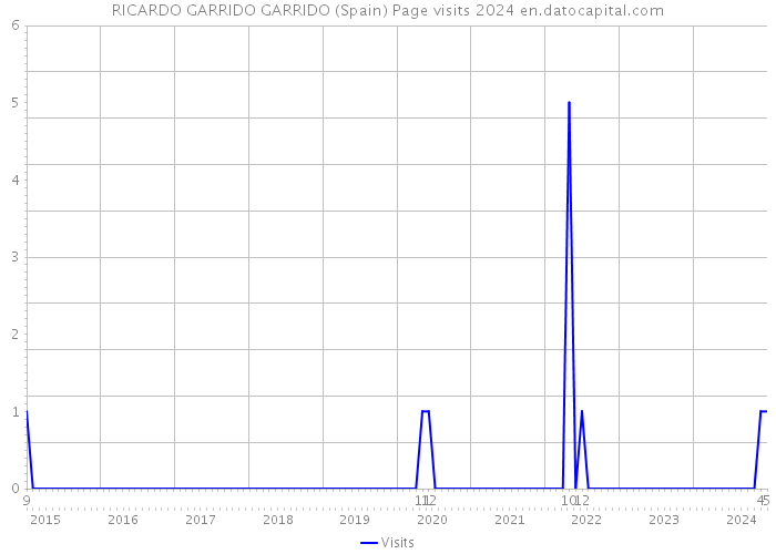RICARDO GARRIDO GARRIDO (Spain) Page visits 2024 