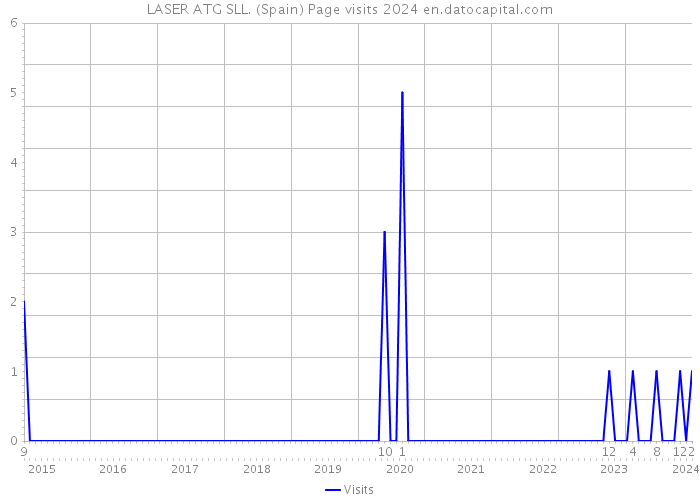 LASER ATG SLL. (Spain) Page visits 2024 