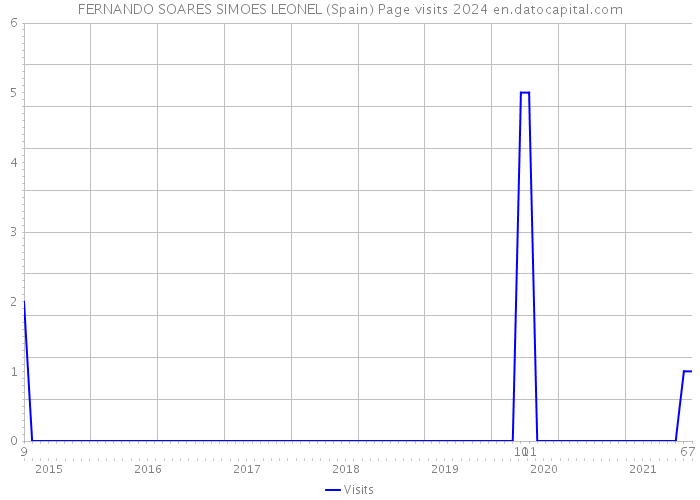 FERNANDO SOARES SIMOES LEONEL (Spain) Page visits 2024 