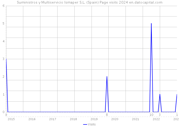 Suministros y Multiservicio Ismaper S.L. (Spain) Page visits 2024 