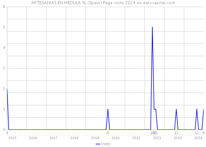 ARTESANIAS EN MEDULA SL (Spain) Page visits 2024 