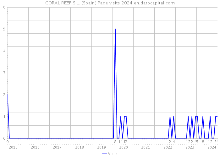 CORAL REEF S.L. (Spain) Page visits 2024 