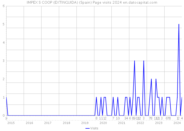 IMPEX S COOP (EXTINGUIDA) (Spain) Page visits 2024 