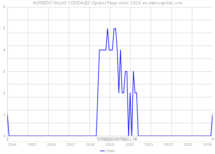 ALFREDO SALAS GONZALEZ (Spain) Page visits 2024 