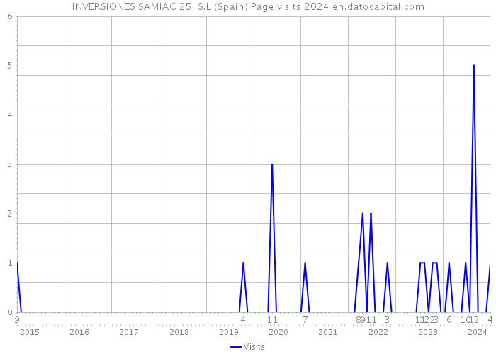 INVERSIONES SAMIAC 25, S.L (Spain) Page visits 2024 