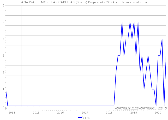 ANA ISABEL MORILLAS CAPELLAS (Spain) Page visits 2024 