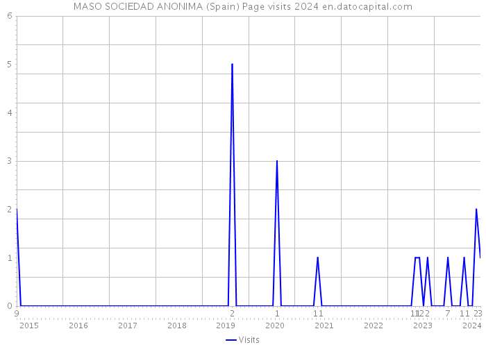 MASO SOCIEDAD ANONIMA (Spain) Page visits 2024 
