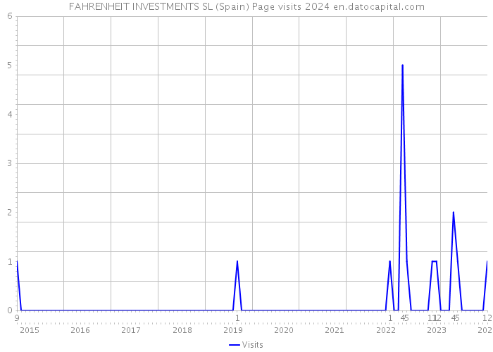 FAHRENHEIT INVESTMENTS SL (Spain) Page visits 2024 
