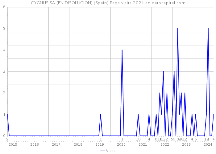 CYGNUS SA (EN DISOLUCION) (Spain) Page visits 2024 