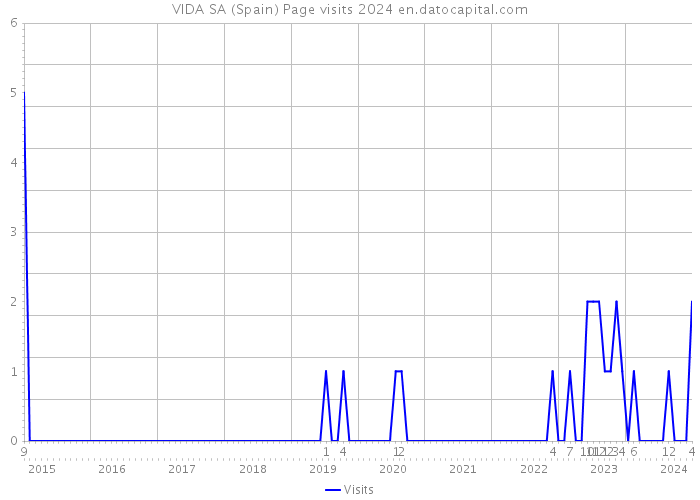 VIDA SA (Spain) Page visits 2024 