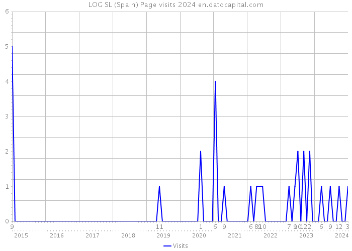 LOG SL (Spain) Page visits 2024 