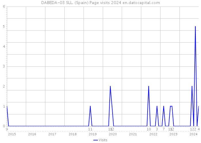 DABEDA-03 SLL. (Spain) Page visits 2024 