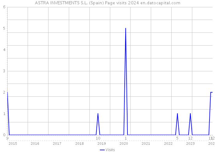 ASTRA INVESTMENTS S.L. (Spain) Page visits 2024 