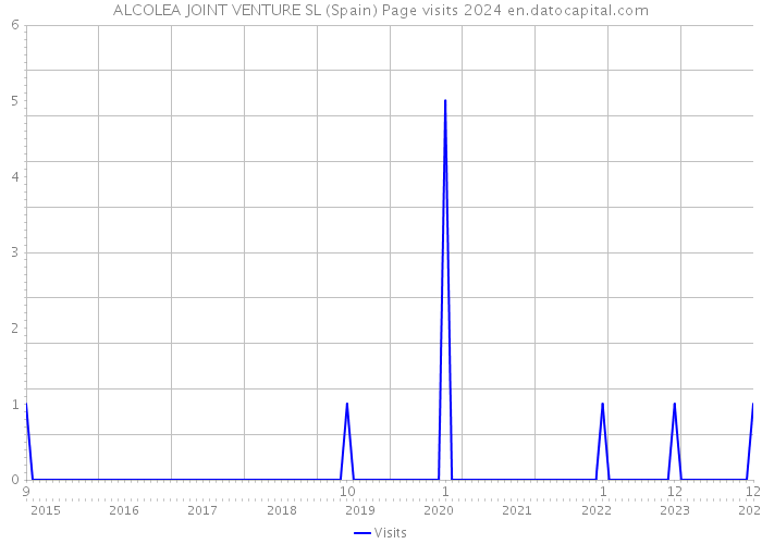 ALCOLEA JOINT VENTURE SL (Spain) Page visits 2024 