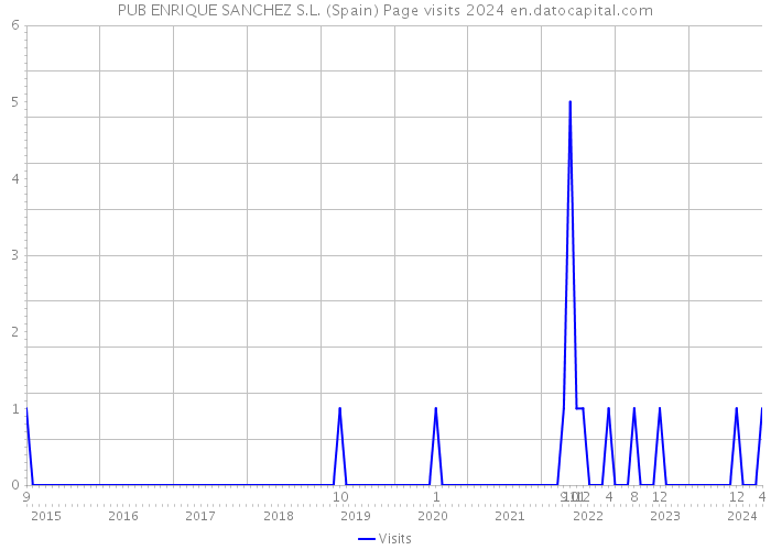 PUB ENRIQUE SANCHEZ S.L. (Spain) Page visits 2024 