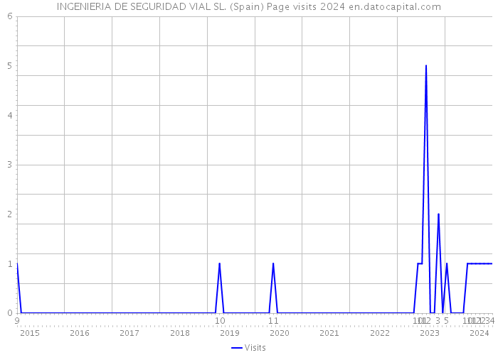 INGENIERIA DE SEGURIDAD VIAL SL. (Spain) Page visits 2024 