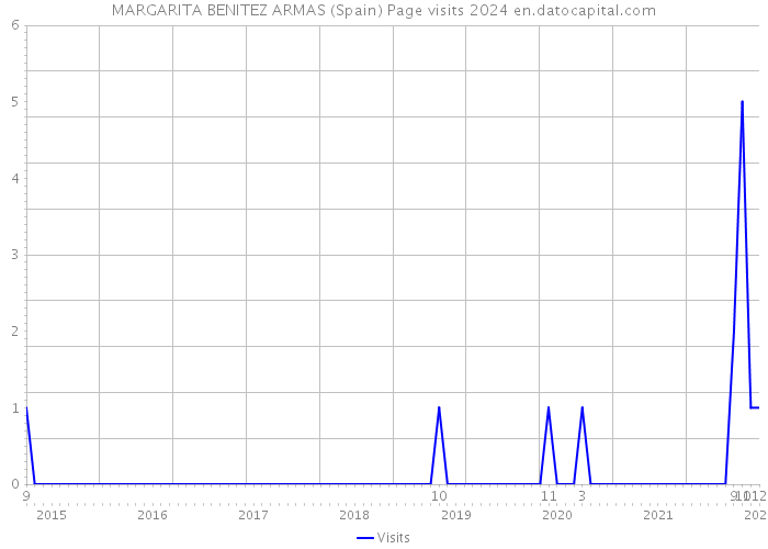 MARGARITA BENITEZ ARMAS (Spain) Page visits 2024 