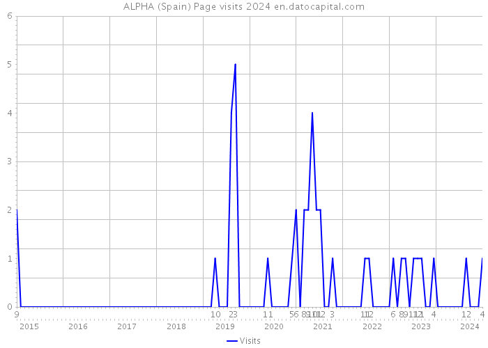 ALPHA (Spain) Page visits 2024 